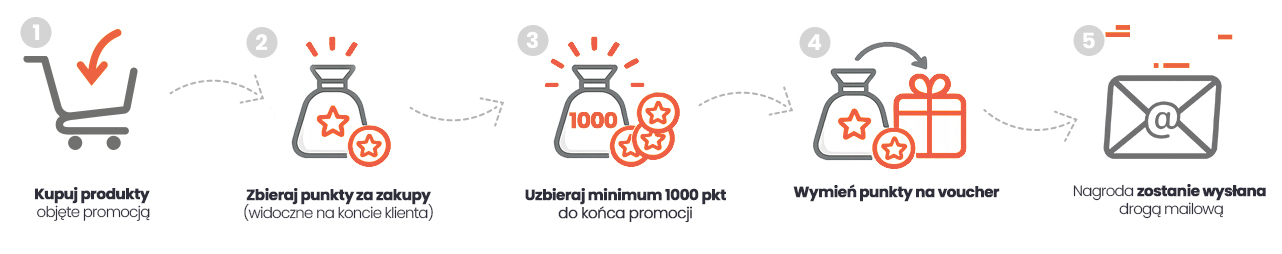 jak działa promocja